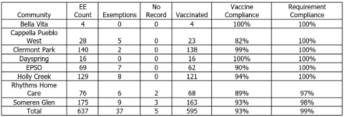 Vaccination Rates